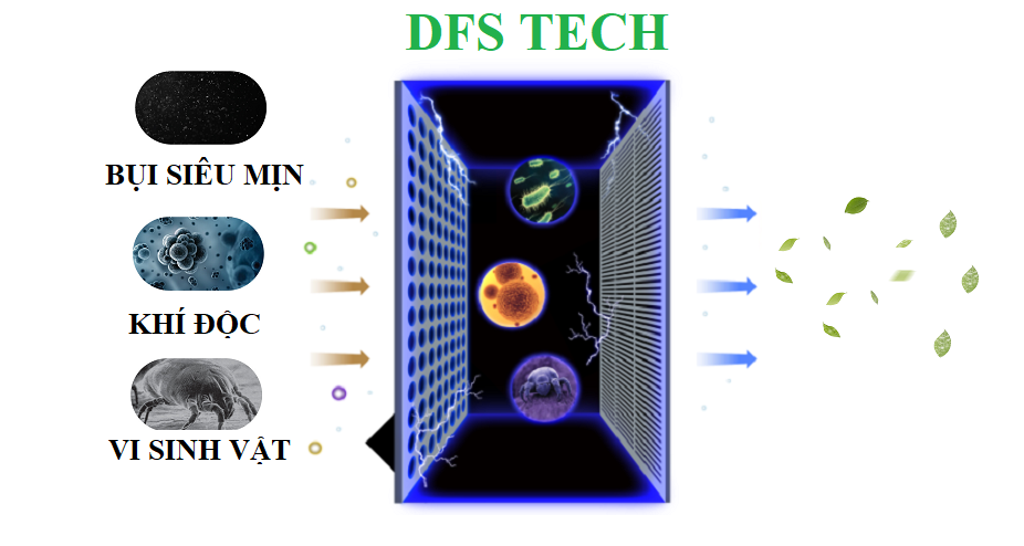 Công nghệ lọc không khí DFS